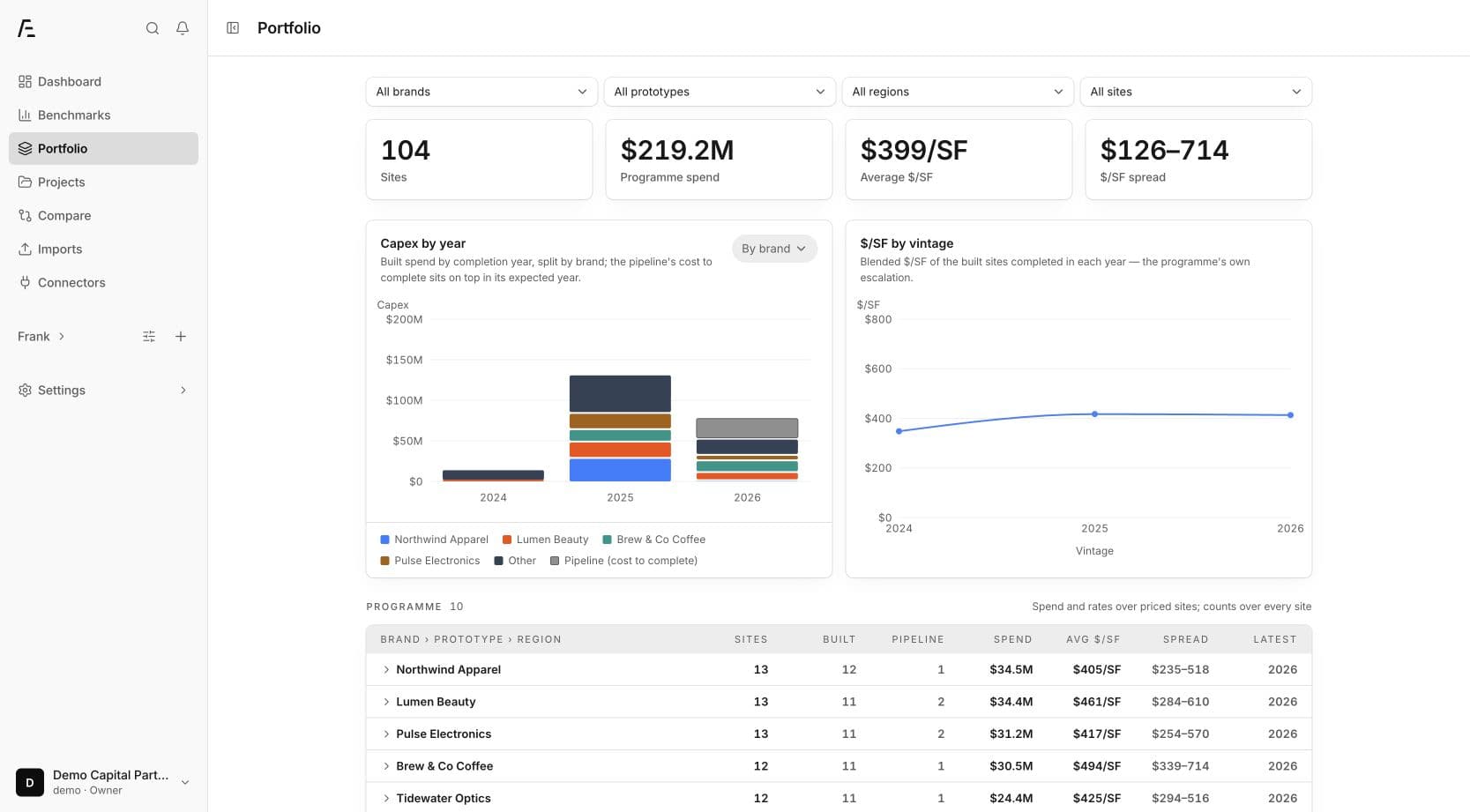 Aestor portfolio view showing a demo workspace with programme spend, cost benchmarks and portfolio charts